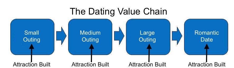 dating value chain